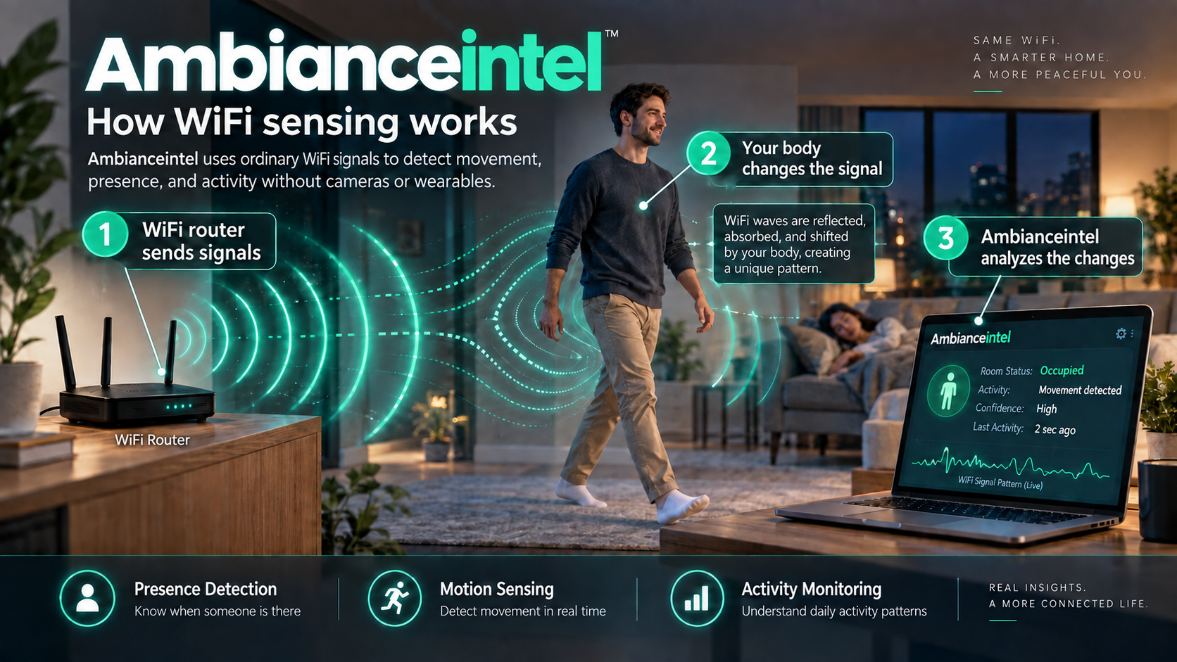How Ambianceintel WiFi sensing works: a router sends signals, a person's movement changes them, and Ambianceintel analyzes the changes for presence, motion and activity insights without cameras or wearables.